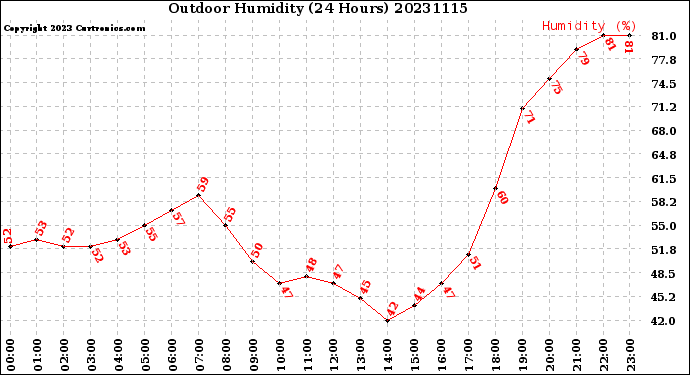 Milwaukee Weather Outdoor Humidity<br>(24 Hours)