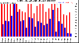 Milwaukee Weather Outdoor Humidity<br>Daily High/Low