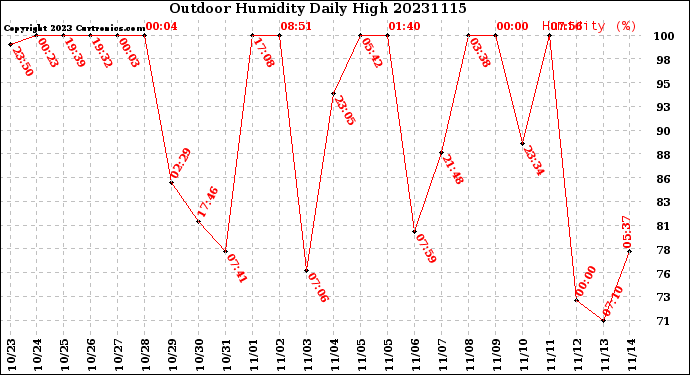 Milwaukee Weather Outdoor Humidity<br>Daily High