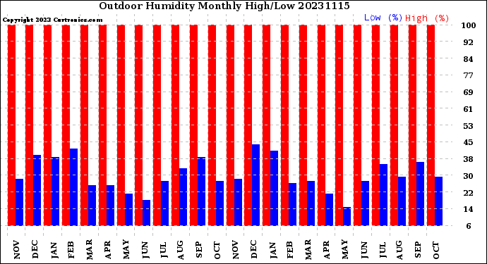 Milwaukee Weather Outdoor Humidity<br>Monthly High/Low