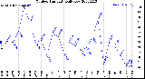 Milwaukee Weather Outdoor Humidity<br>Daily Low