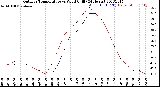 Milwaukee Weather Outdoor Temperature<br>vs Wind Chill<br>(24 Hours)