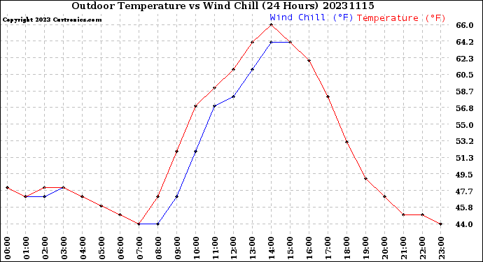 Milwaukee Weather Outdoor Temperature<br>vs Wind Chill<br>(24 Hours)