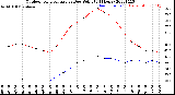 Milwaukee Weather Outdoor Temperature<br>vs Dew Point<br>(24 Hours)