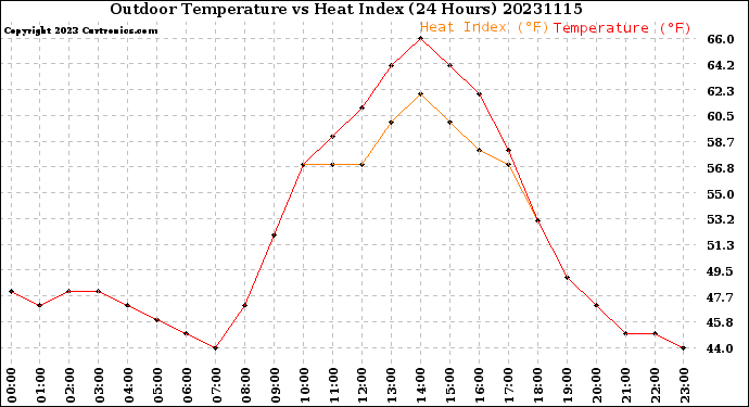 Milwaukee Weather Outdoor Temperature<br>vs Heat Index<br>(24 Hours)