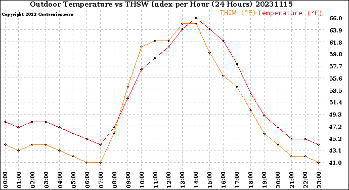 Milwaukee Weather Outdoor Temperature<br>vs THSW Index<br>per Hour<br>(24 Hours)