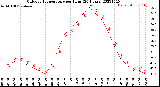 Milwaukee Weather Outdoor Temperature<br>per Hour<br>(24 Hours)