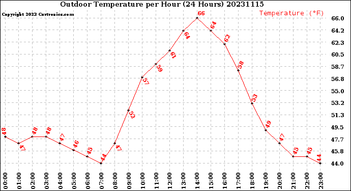 Milwaukee Weather Outdoor Temperature<br>per Hour<br>(24 Hours)