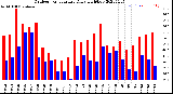 Milwaukee Weather Outdoor Temperature<br>Daily High/Low