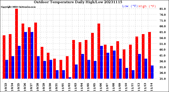 Milwaukee Weather Outdoor Temperature<br>Daily High/Low