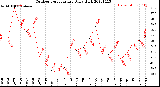 Milwaukee Weather Outdoor Temperature<br>Daily High