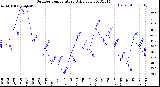 Milwaukee Weather Outdoor Temperature<br>Daily Low