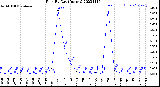 Milwaukee Weather Rain<br>By Day<br>(Inches)