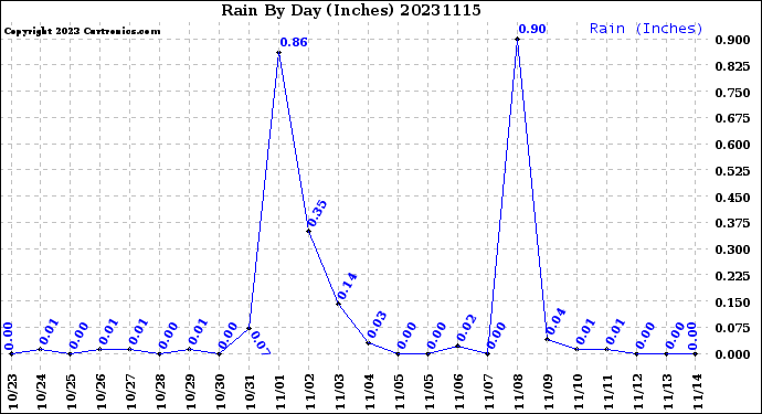 Milwaukee Weather Rain<br>By Day<br>(Inches)