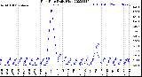 Milwaukee Weather Rain Rate<br>Daily High