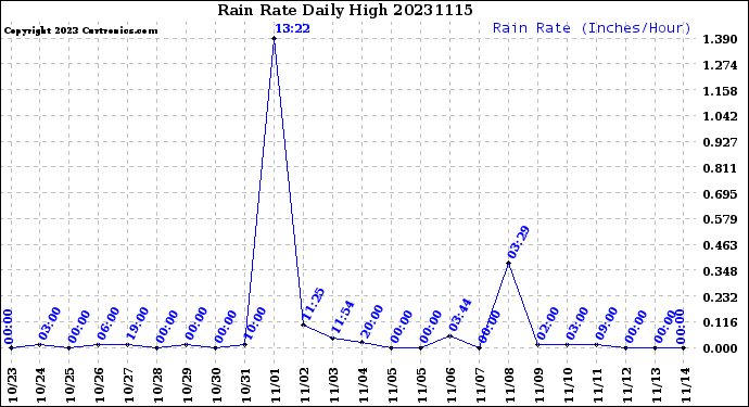 Milwaukee Weather Rain Rate<br>Daily High