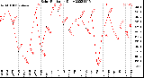 Milwaukee Weather Solar Radiation<br>Daily