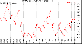 Milwaukee Weather THSW Index<br>Daily High