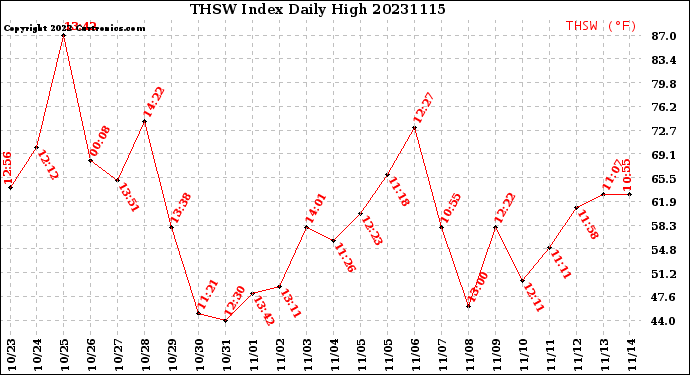 Milwaukee Weather THSW Index<br>Daily High