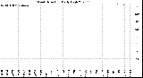 Milwaukee Weather Wind Direction<br>Daily High