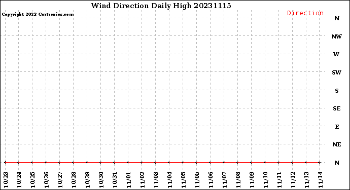 Milwaukee Weather Wind Direction<br>Daily High