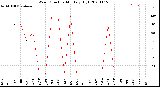 Milwaukee Weather Wind Direction<br>Monthly High