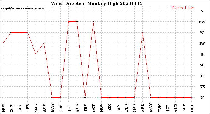 Milwaukee Weather Wind Direction<br>Monthly High