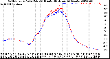 Milwaukee Weather Outdoor Temp / Dew Point<br>by Minute<br>(24 Hours) (Alternate)