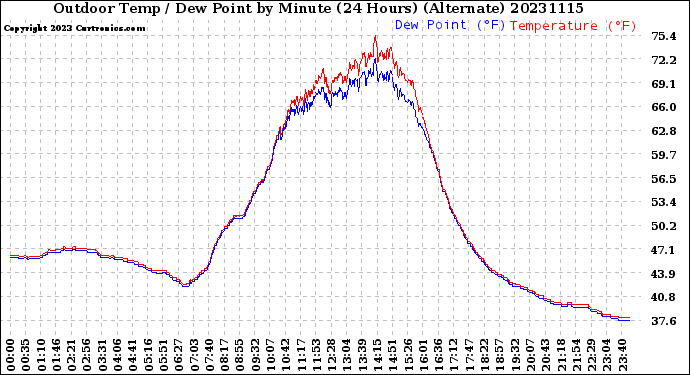 Milwaukee Weather Outdoor Temp / Dew Point<br>by Minute<br>(24 Hours) (Alternate)