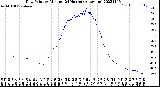 Milwaukee Weather Dew Point<br>by Minute<br>(24 Hours) (Alternate)