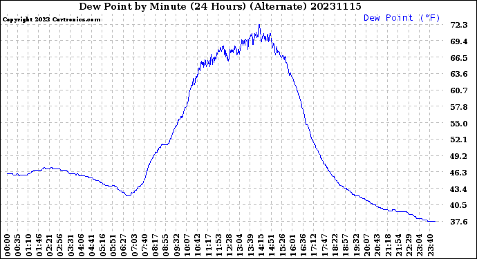 Milwaukee Weather Dew Point<br>by Minute<br>(24 Hours) (Alternate)