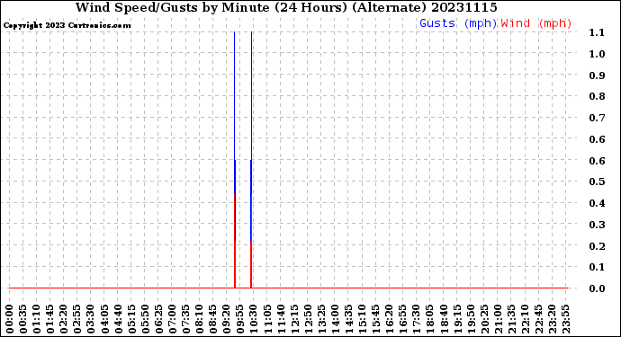 Milwaukee Weather Wind Speed/Gusts<br>by Minute<br>(24 Hours) (Alternate)