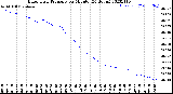 Milwaukee Weather Barometric Pressure<br>per Minute<br>(24 Hours)