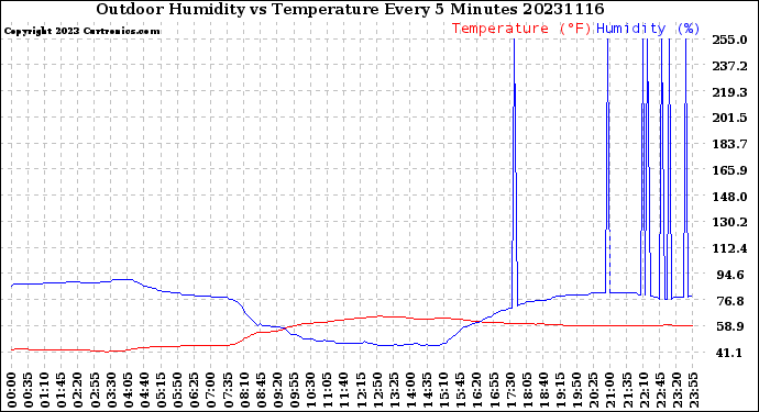 Milwaukee Weather Outdoor Humidity<br>vs Temperature<br>Every 5 Minutes