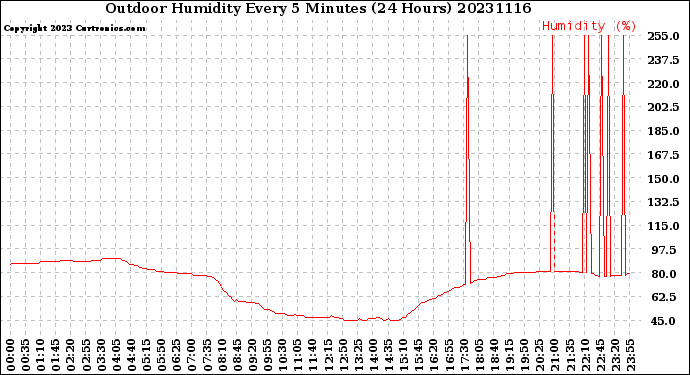 Milwaukee Weather Outdoor Humidity<br>Every 5 Minutes<br>(24 Hours)