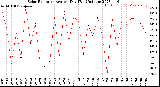 Milwaukee Weather Solar Radiation<br>Avg per Day W/m2/minute