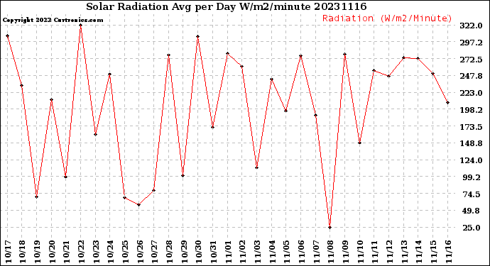 Milwaukee Weather Solar Radiation<br>Avg per Day W/m2/minute