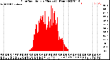 Milwaukee Weather Solar Radiation<br>per Minute<br>(24 Hours)