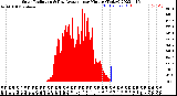 Milwaukee Weather Solar Radiation<br>& Day Average<br>per Minute<br>(Today)