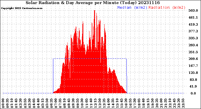 Milwaukee Weather Solar Radiation<br>& Day Average<br>per Minute<br>(Today)