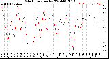 Milwaukee Weather Solar Radiation<br>per Day KW/m2