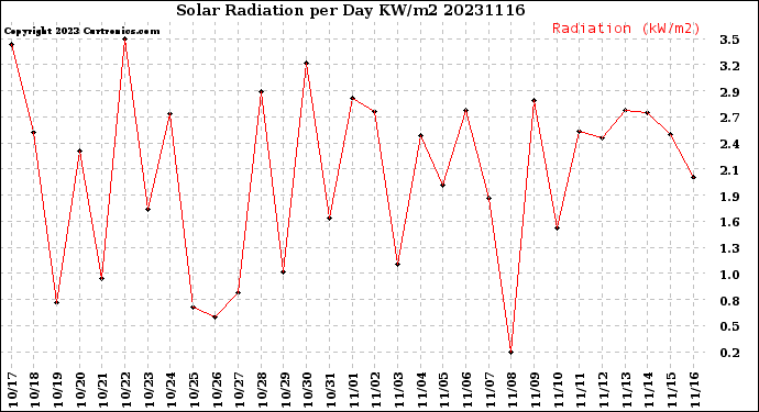 Milwaukee Weather Solar Radiation<br>per Day KW/m2