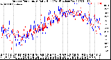 Milwaukee Weather Outdoor Temperature<br>Daily High<br>(Past/Previous Year)