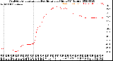 Milwaukee Weather Outdoor Temperature<br>vs Heat Index<br>per Minute<br>(24 Hours)