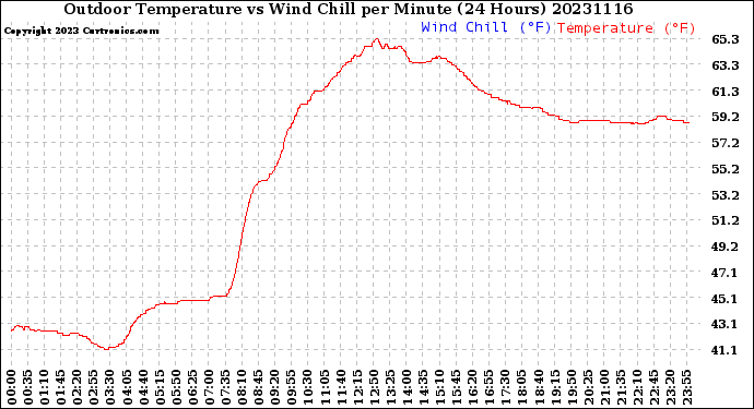 Milwaukee Weather Outdoor Temperature<br>vs Wind Chill<br>per Minute<br>(24 Hours)