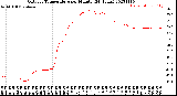 Milwaukee Weather Outdoor Temperature<br>per Minute<br>(24 Hours)