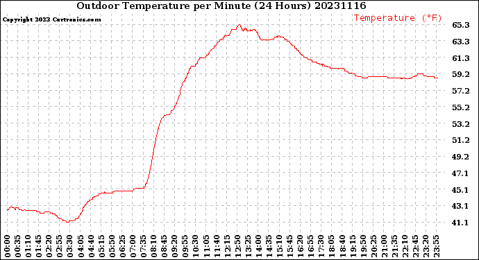 Milwaukee Weather Outdoor Temperature<br>per Minute<br>(24 Hours)