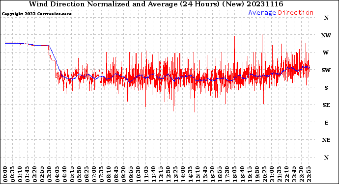 Milwaukee Weather Wind Direction<br>Normalized and Average<br>(24 Hours) (New)