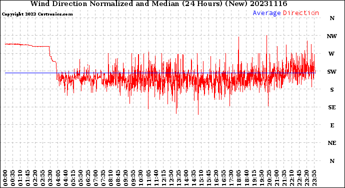 Milwaukee Weather Wind Direction<br>Normalized and Median<br>(24 Hours) (New)