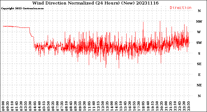 Milwaukee Weather Wind Direction<br>Normalized<br>(24 Hours) (New)